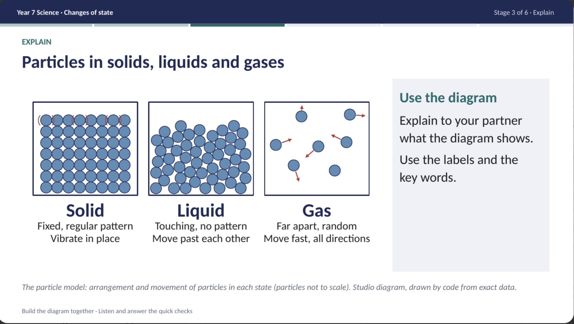 Actual Year 7 Science lesson slide showing particles in solids, liquids and gases and a partner explanation prompt